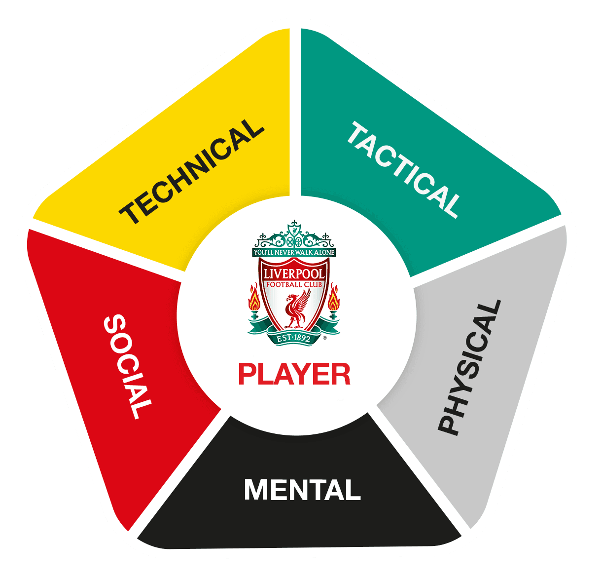 Player Development Model - 5 Key Areas